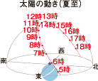 夏至
