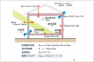 暖房エネルギーを半分以下に削減する