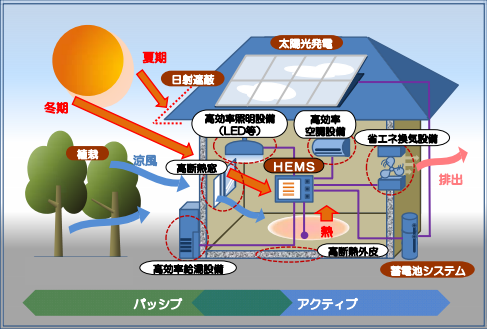 私たちが目指すZEH