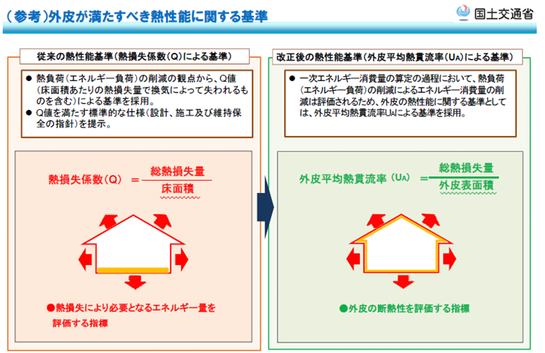 まず外皮性能の向上