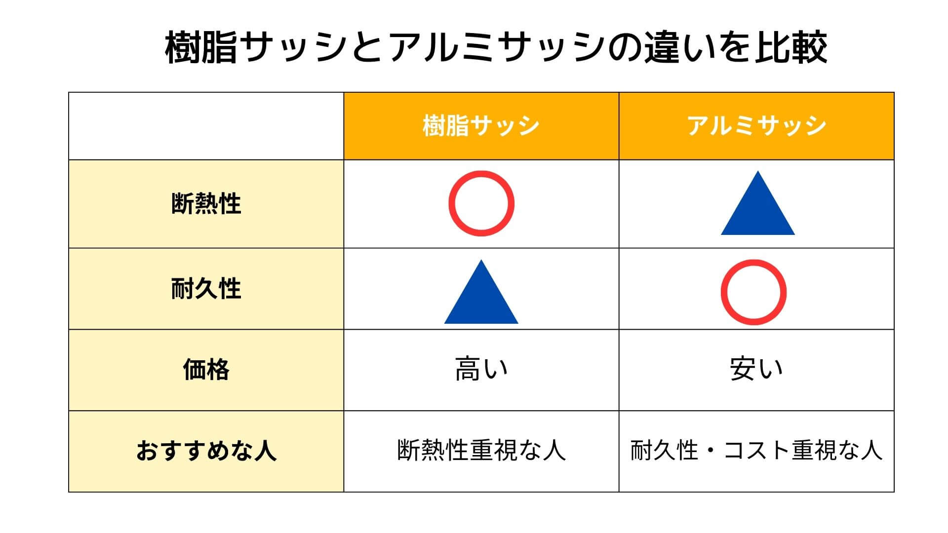 樹脂サッシとアルミサッシの違いを比較した表