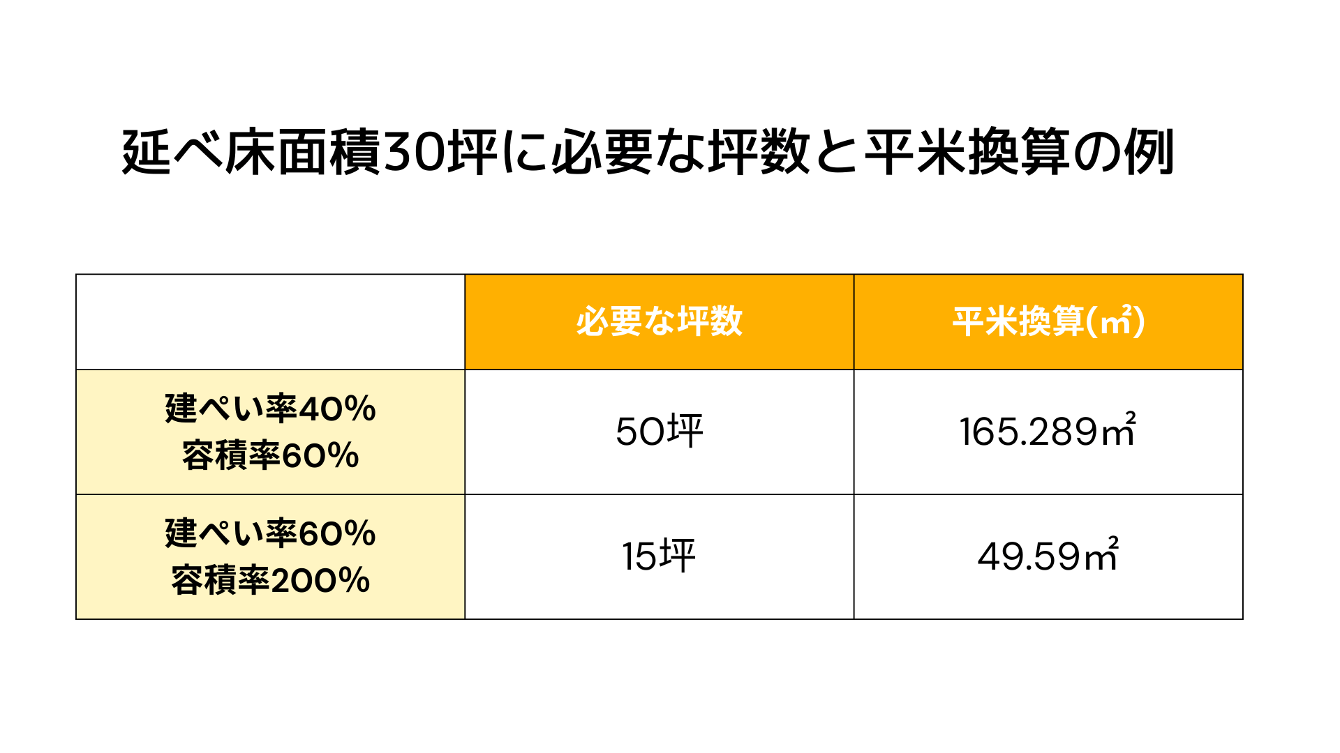 30坪に必要な坪数の説明画像