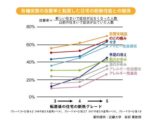 住宅の断熱性能との関係と各種疾患の改善率を表したグラフ