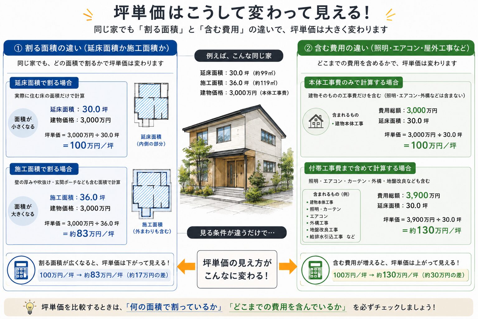 坪単価からくりイメージ