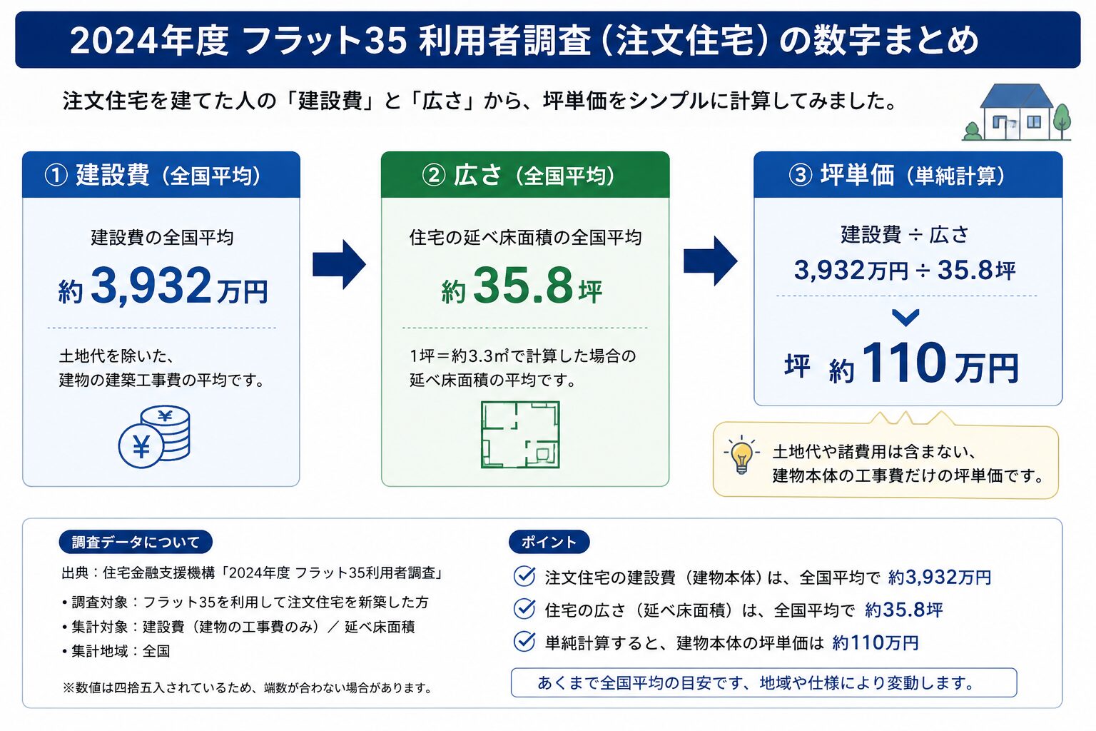 フラット35