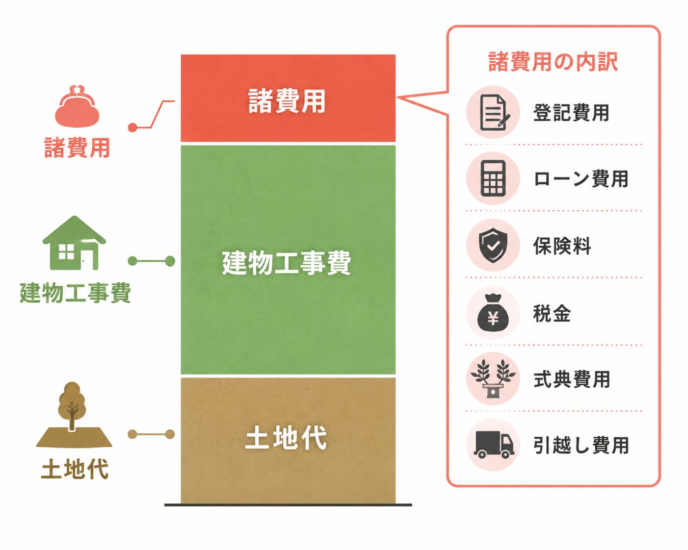 家づくり総額イメージ