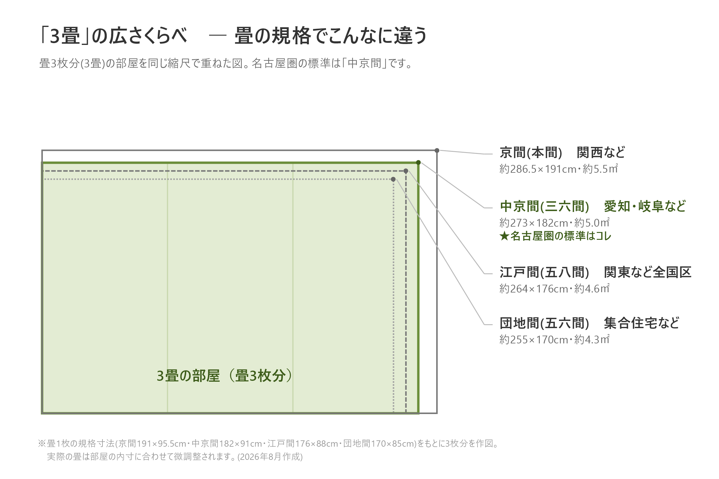 3畳の広さ比較　畳の規格別（京間・中京間・江戸間・団地間）のサイズ