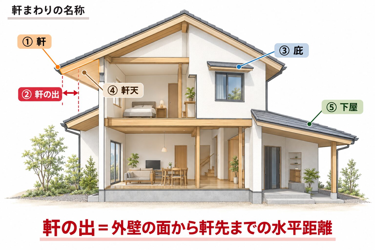 軒まわりの名称(軒・軒の出・庇・軒天・下屋)を示した住宅の断面イラスト。軒の出は外壁の面から軒先までの水平距離