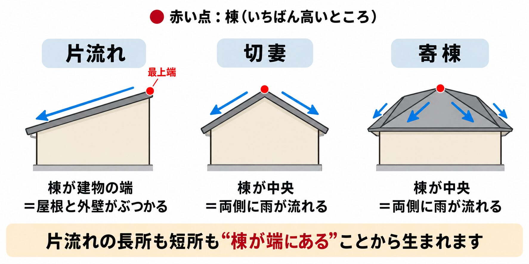 屋根形状種別
