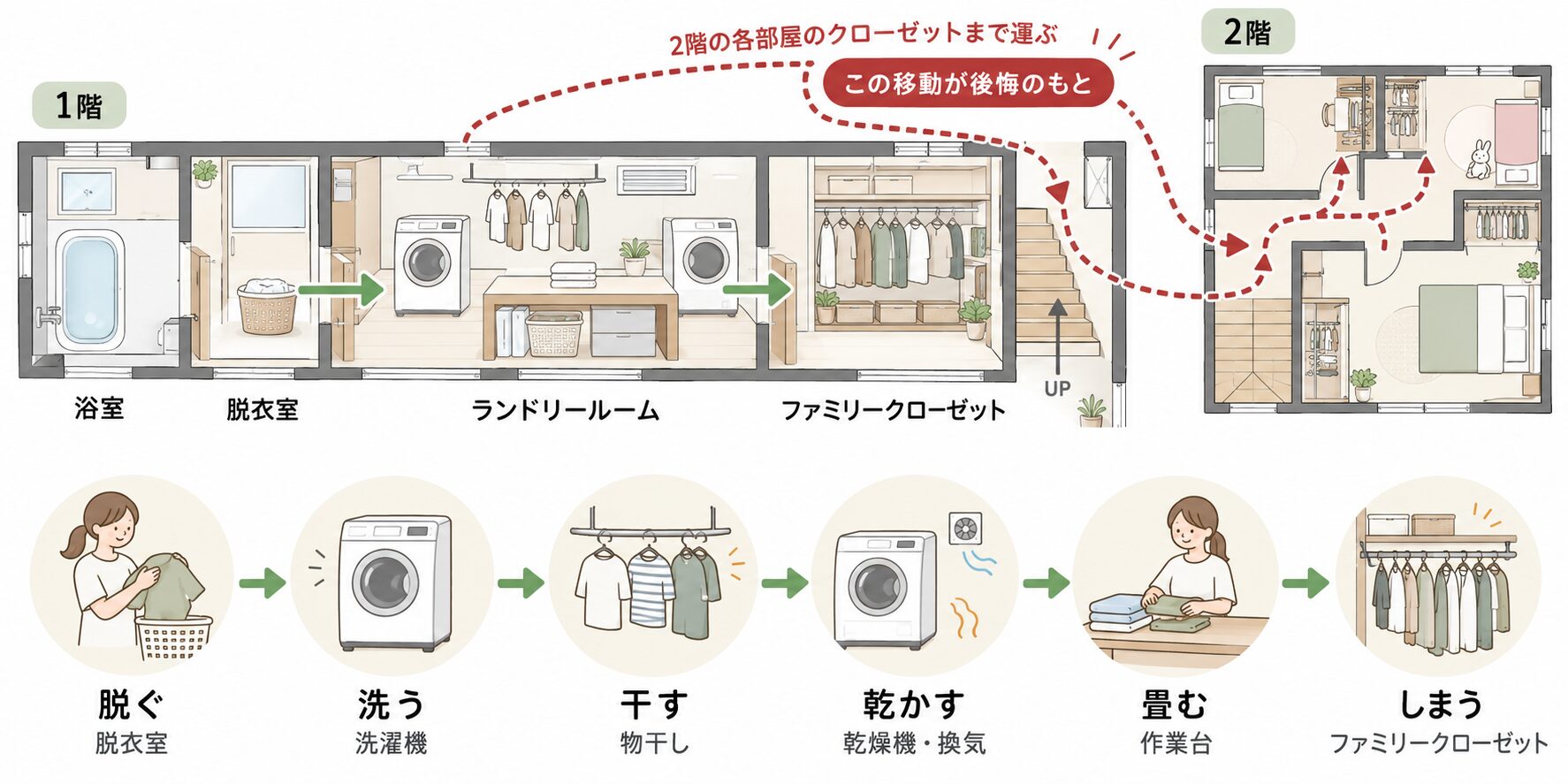 脱ぐ・洗う・干す・乾かす・畳む・しまうの洗濯動線。脱衣室からランドリールーム、ファミリークローゼットまで1階で完結する間取り図