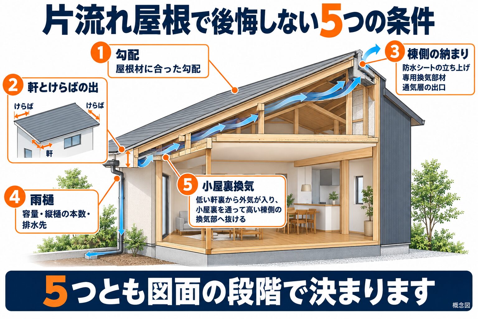 片流れ屋根で後悔しない5つの条件(勾配・軒とけらばの出・棟側の納まり・雨樋・小屋裏換気)を示した断面図解