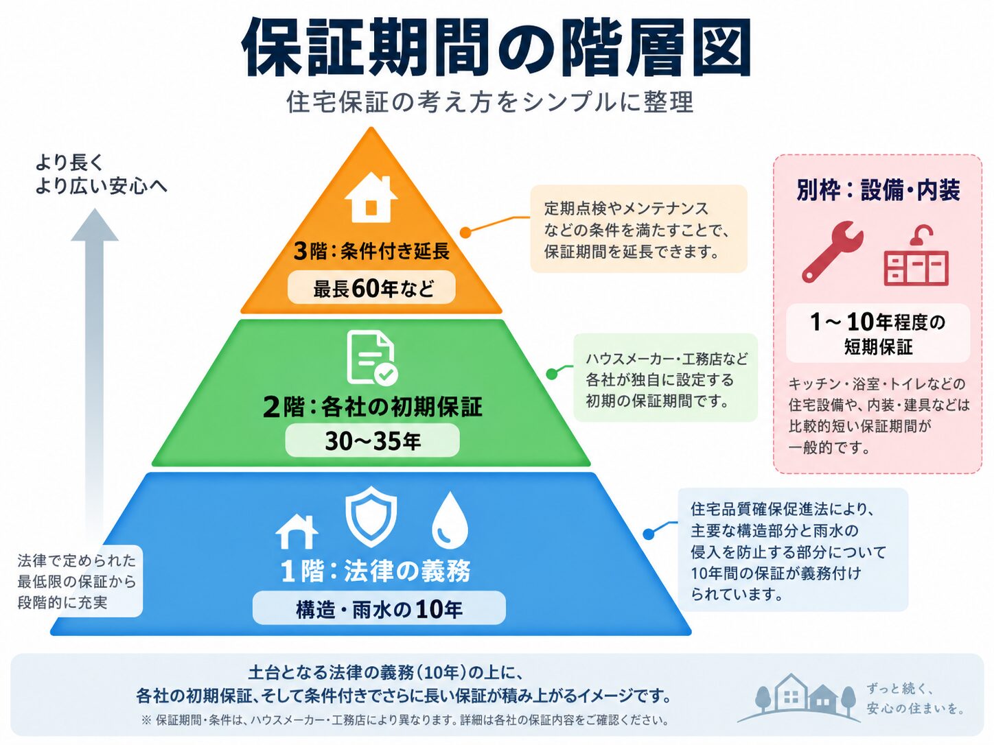 長期保証ピラミッド