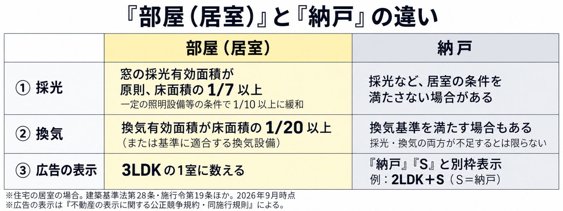 部屋(居室)と納戸の違いの比較表。採光は床面積の1/7以上、換気は1/20以上、広告では納戸やSと別枠表示