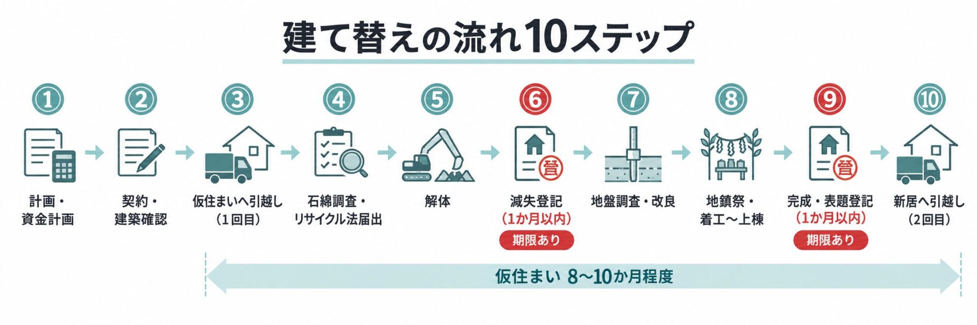 建て替えの流れ10ステップ。計画・契約・仮住まいへ引越し・石綿調査・解体・滅失登記・地盤調査・着工〜上棟・表題登記・新居へ引越しの図解