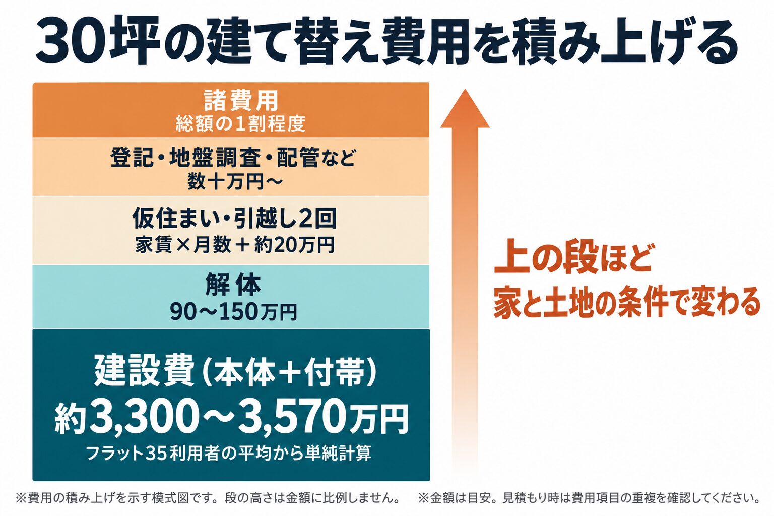 30坪の建て替え費用を積み上げる図解。建設費約3,300〜3,570万円に解体・仮住まいと引越し2回・登記や地盤調査・諸費用が乗る