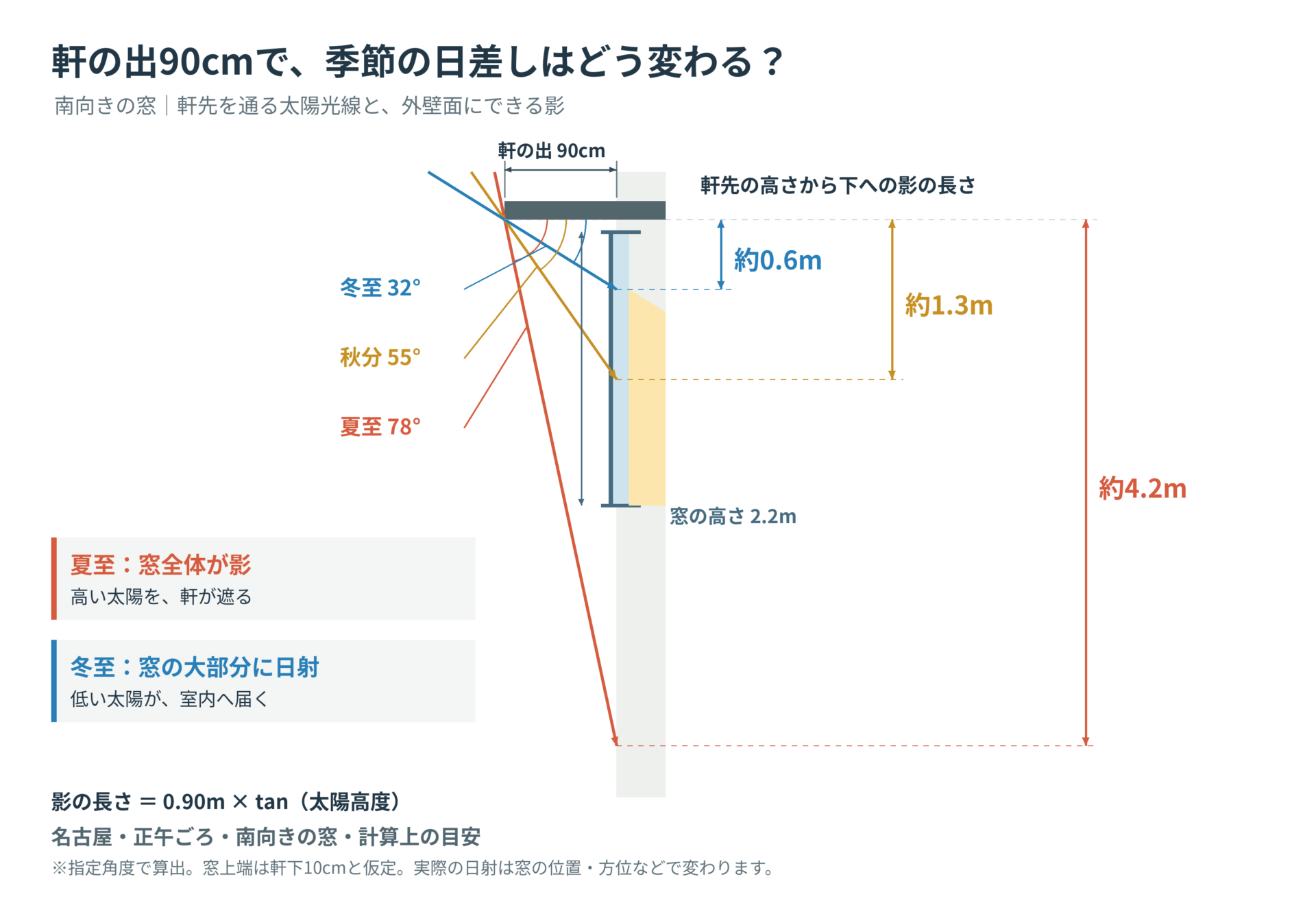 軒の出90cmで季節の日差しがどう変わるか。名古屋の冬至32度・秋分55度・夏至78度の太陽高度と、軒先の影の長さを示した図