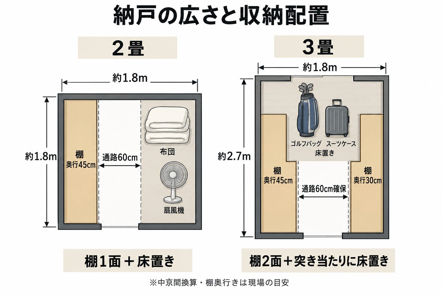 納戸の広さと収納配置の図解。2畳は棚1面と床置き、3畳は棚2面と突き当たりに床置き、通路60cmを確保
