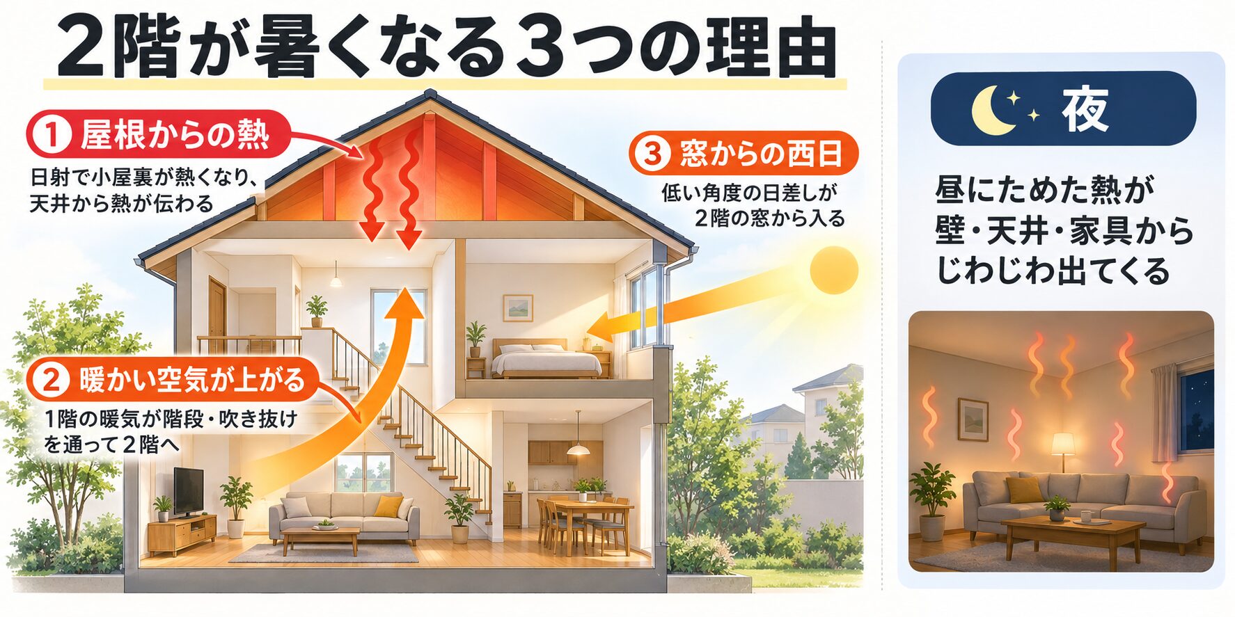 二階が暑い