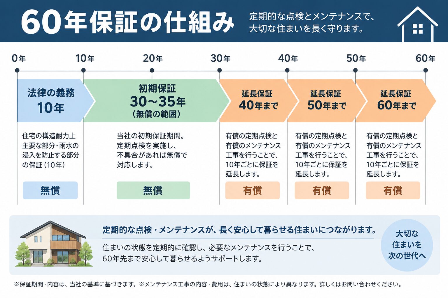 保証期間・仕組み