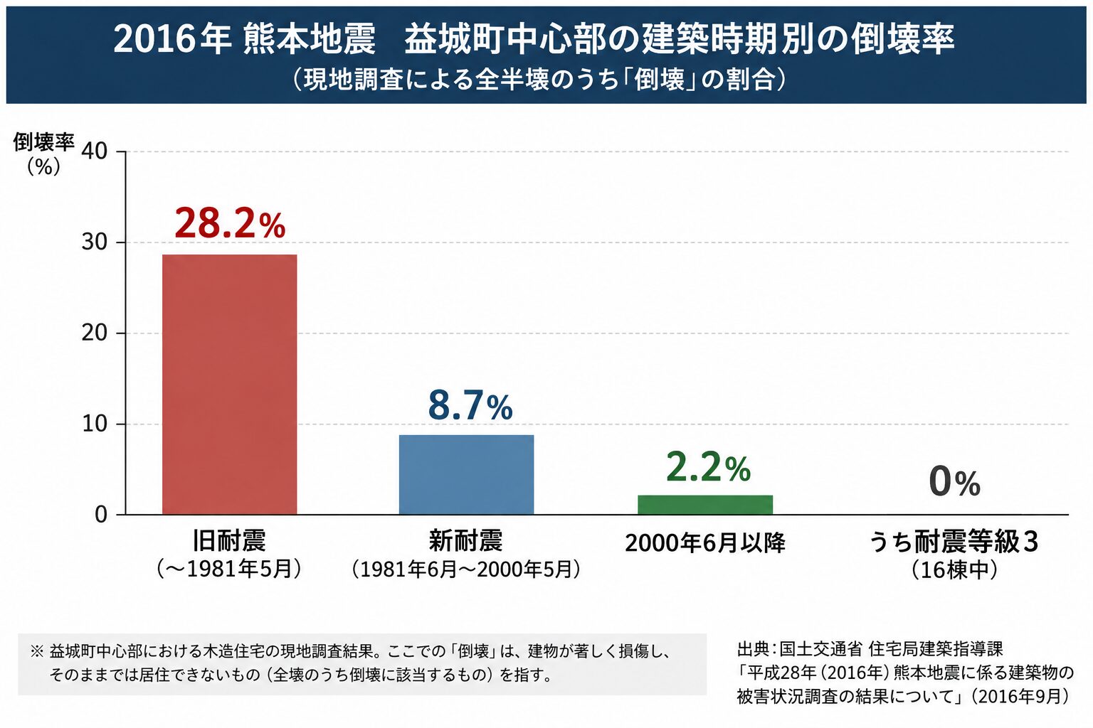耐震性図解