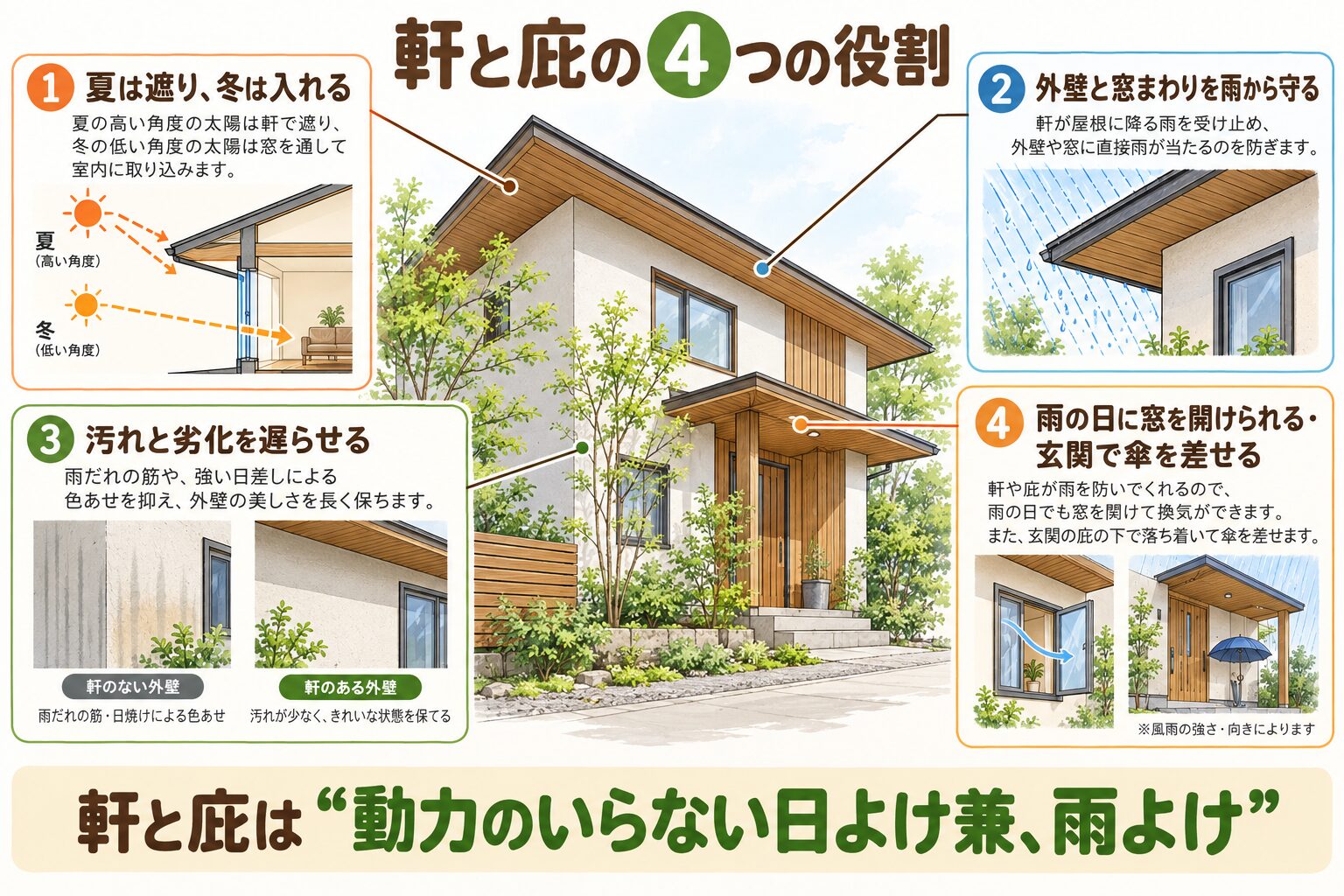 軒と庇の4つの役割(夏の日差しを遮り冬は入れる・外壁と窓を雨から守る・汚れと劣化を遅らせる・雨の日に窓を開けられる)の図解
