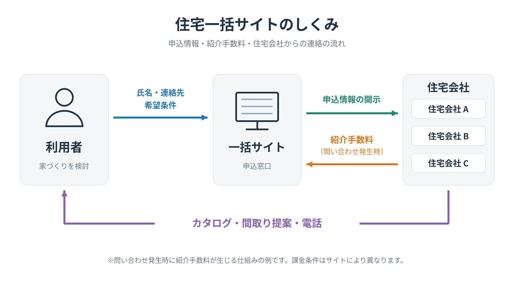 紹介サイト仕組み一例