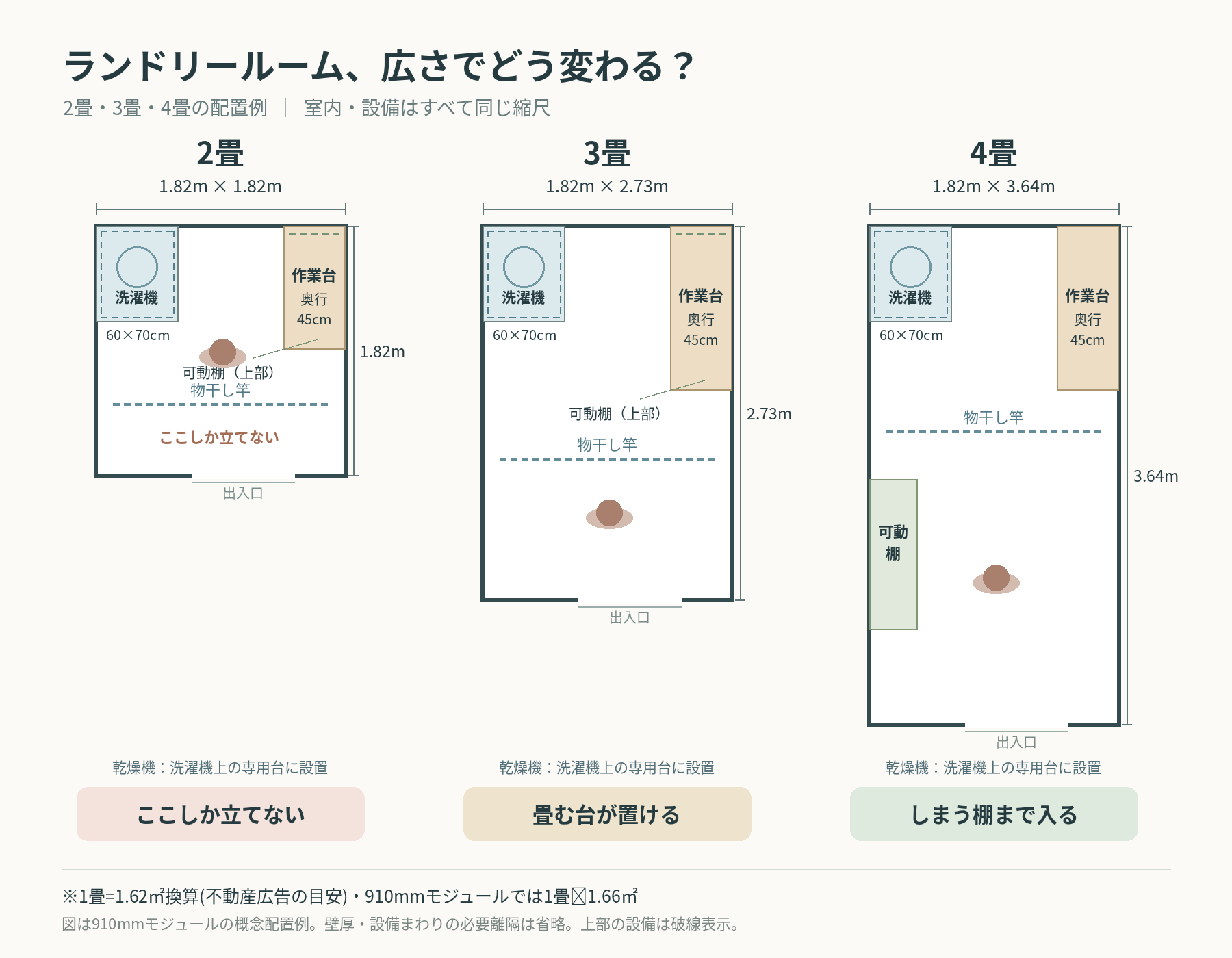 ランドリールームは広さでどう変わるか。2畳・3畳・4畳の配置例(洗濯機・作業台・物干し竿・可動棚)を同じ縮尺で比較した図