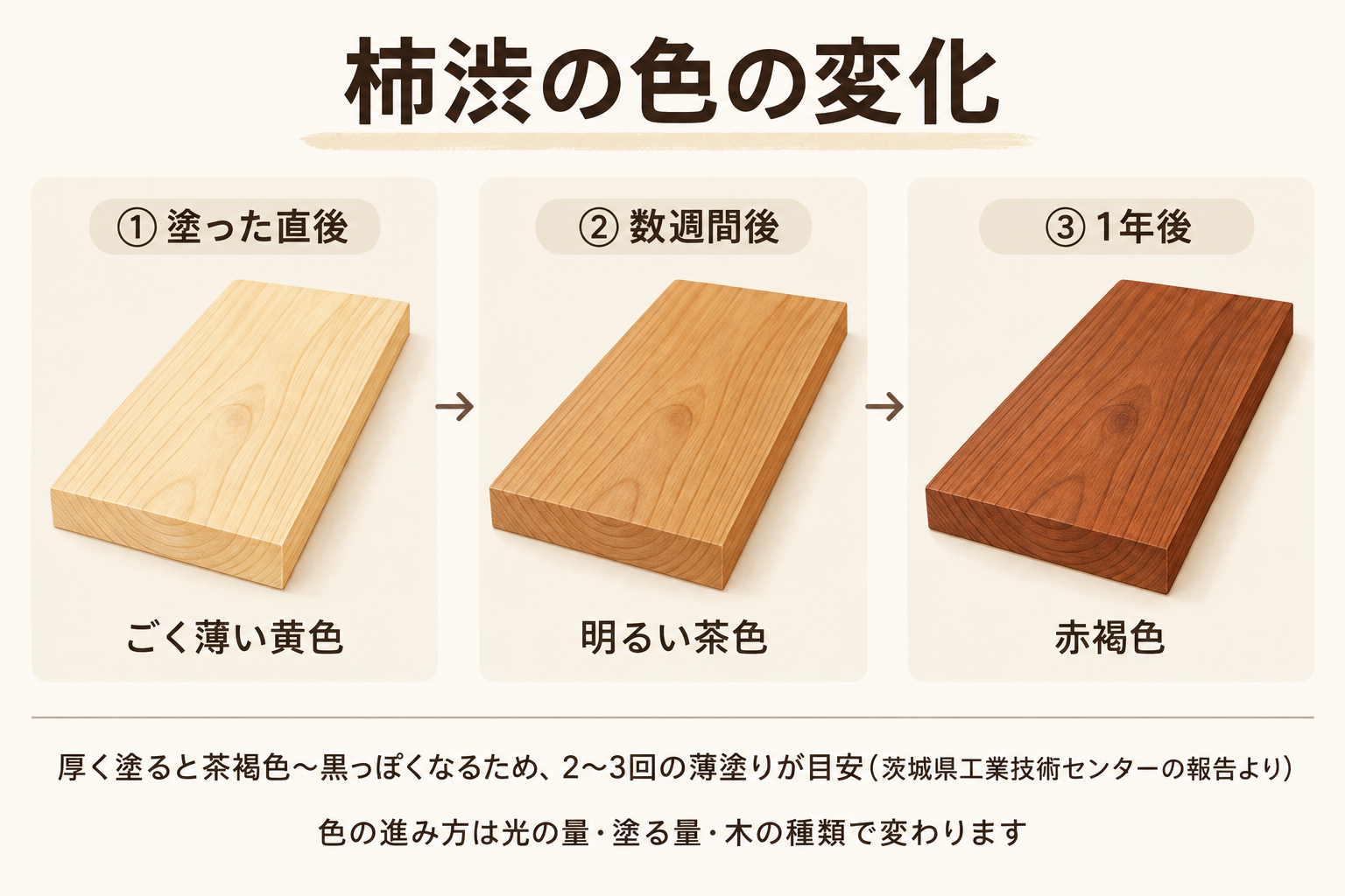 柿渋塗料の3つの種類 従来の柿渋・無臭柿渋・塗料タイプの比較